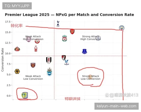 切尔西预期进球62.6冠绝英超 实际转化率不足暴露终结顽疾